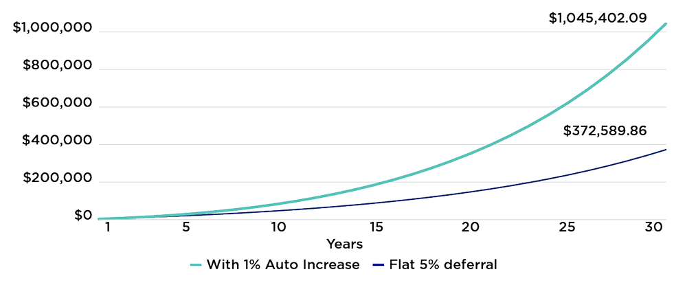 A line graph comparing 2 savings paths over 30 years: 1 where the investor keeps the same contribution rate at a 5% flat deferral, and 1 where the investor increases their contribution by 1% or $50 each year. The line representing the annual increase rises steadily and ends significantly higher than the flat contribution line, illustrating how small yearly increases can lead to much larger long-term savings. 