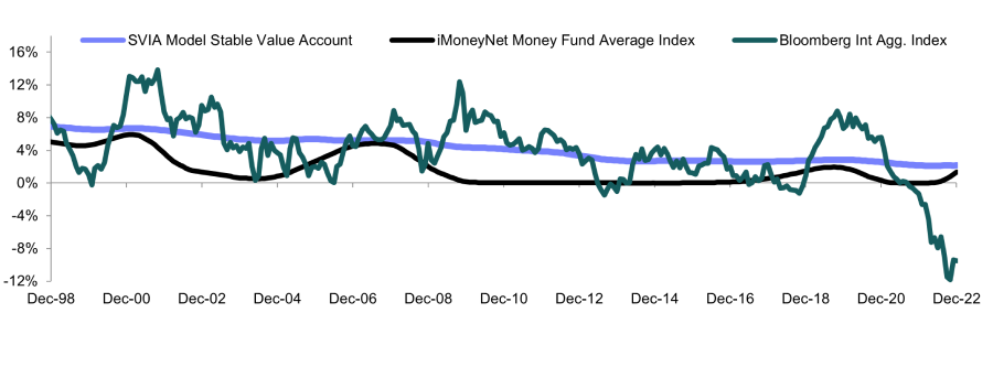 A chart showing returns for 3 funds over a one-year period. Funds include the SVIA Model Stable Value Account, iMoneyNet Money Fund Average Index, and Bloomberg Int Agg. Index. The chart demonstrates that the SVIA Model Stable Value Account experienced less volatility compared to the two index funds.