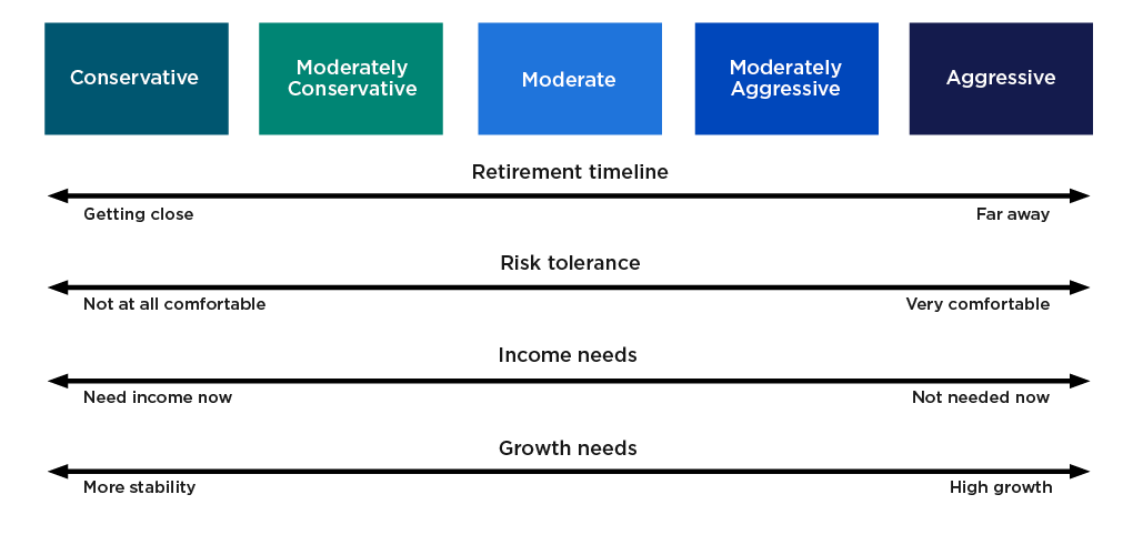 Image showing 5 investor styles. From conservative to aggressive, with moderate at the midpoint.
