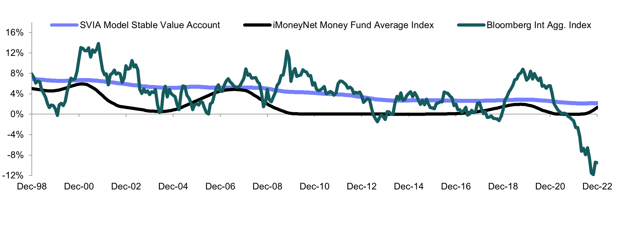 A chart showing returns for 3 funds over a one-year period. Funds include the SVIA Model Stable Value Account, iMoneyNet Money Fund Average Index, and Bloomberg Int Agg. Index. The chart demonstrates that the SVIA Model Stable Value Account experienced less volatility compared to the two index funds.