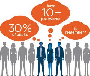 30% of adults have 10+ passwords to remember.