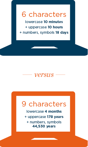 9 character passwords are more secure than 6 characters.